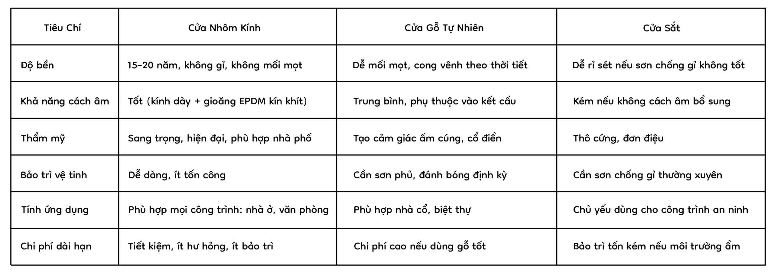 Bảng so sánh chi tiết chất liệu cửa Bảng so sánh chi tiết chất liệu cửa